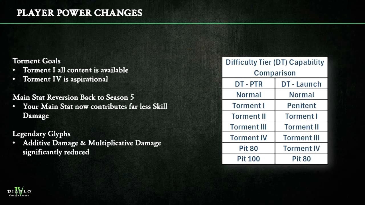 Diablo 4 - Vessel of Hatred: Zusammenfassung vom Pre-Launch Livestream
