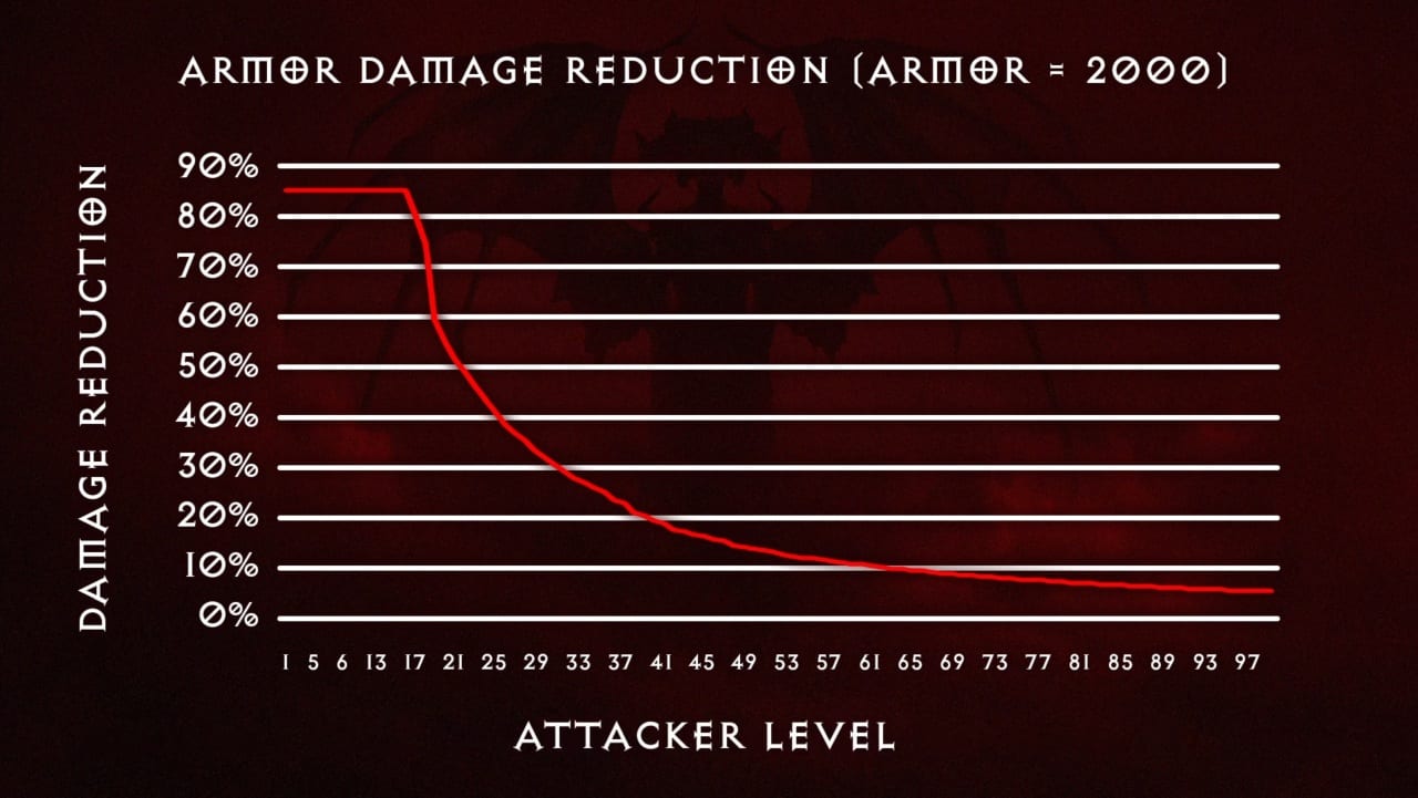 Schadensreduzierung bei Rüstung - Diablo 4