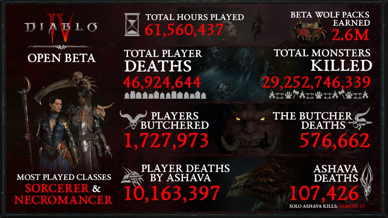 Diablo IV Beta Statistiken
