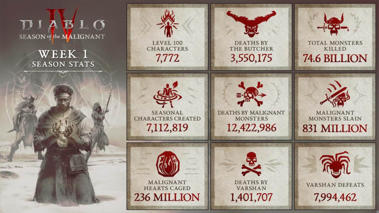 Diablo 4 Season 1 Statistiken