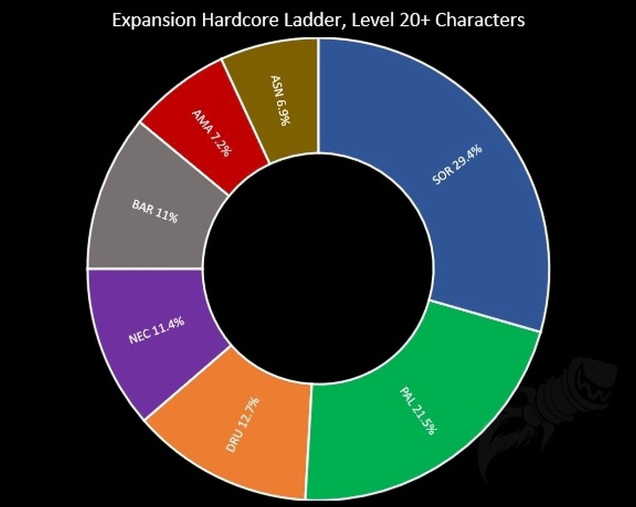 Die beliebtesten Klassen in der ersten Saison in Diablo 2 Ressurected im Hardcore-Modus
