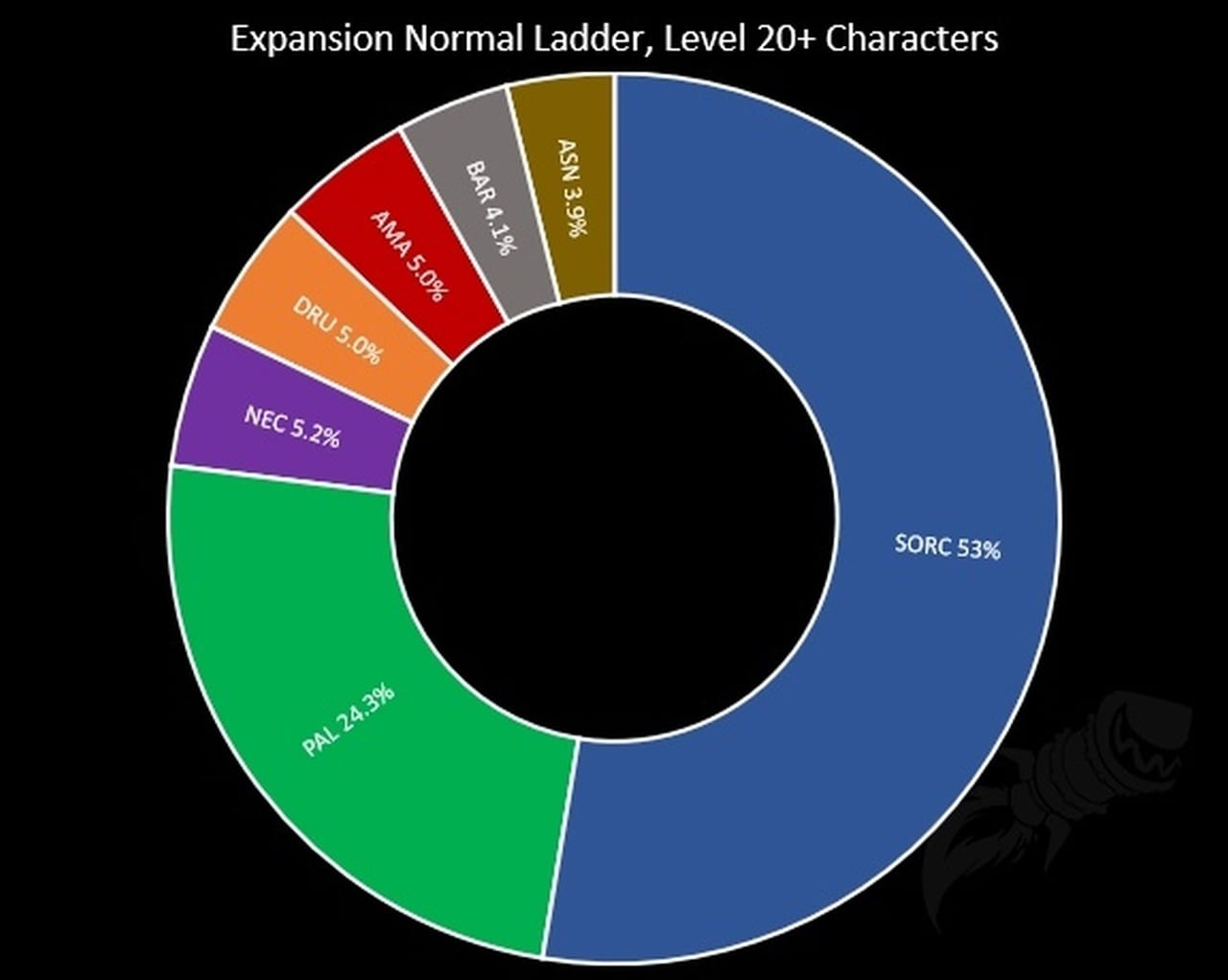 Die beliebtesten Klassen in der ersten Saison in Diablo 2 Ressurected im normalen Modus