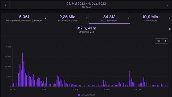 Diablo 4 Twitch Zahlen