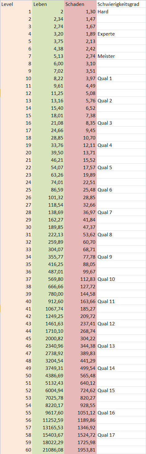 Tabelle mit Werten für die gronen Nephalemportale