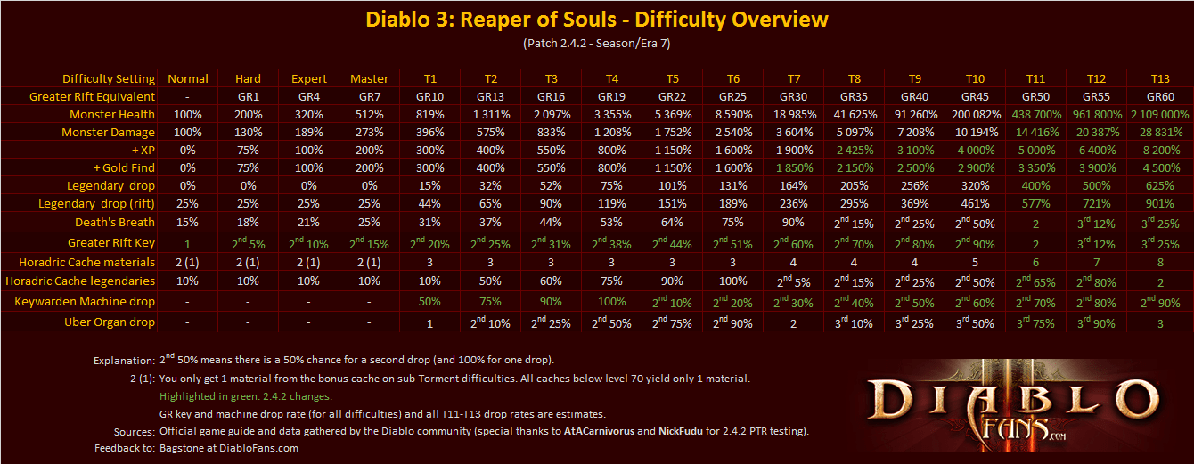 Сколько до 4 июня 2024 года. Diablo 3 уровни сложности таблица. Diablo 3 таблица дропа. Diablo 3 таблица сложностей. Таблица брейкпоинтов диабло 2.